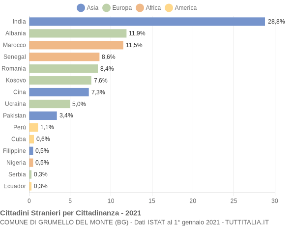 Grafico cittadinanza stranieri - Grumello del Monte 2021