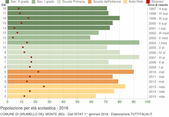 Grafico Popolazione in età scolastica - Grumello del Monte 2016