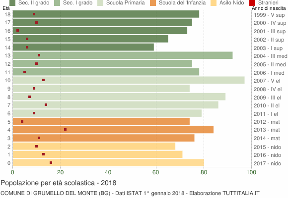 Grafico Popolazione in età scolastica - Grumello del Monte 2018