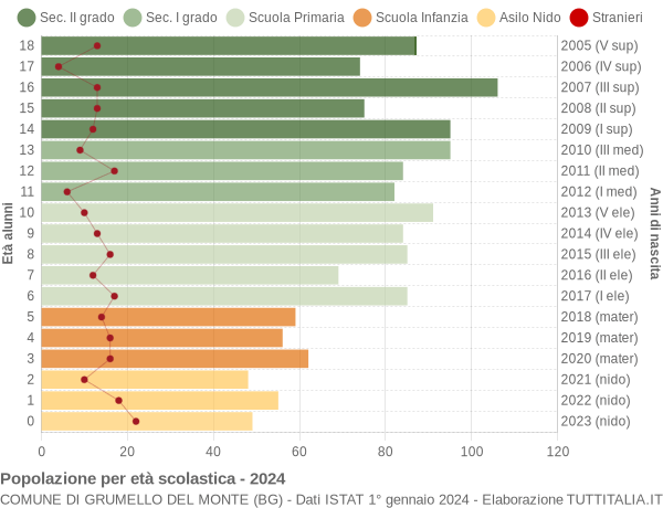 Grafico Popolazione in età scolastica - Grumello del Monte 2024