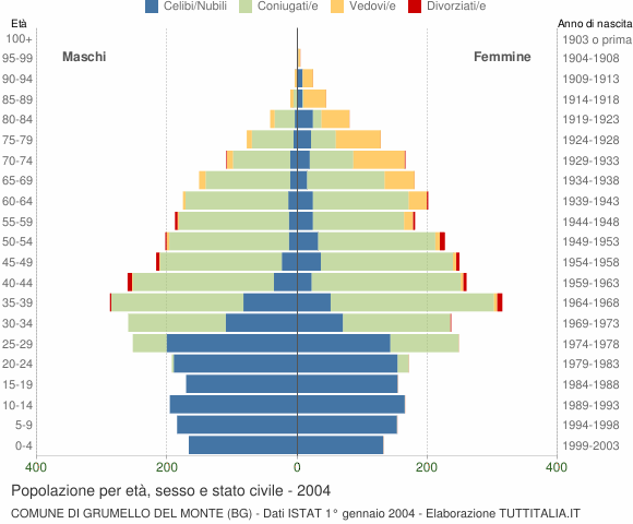 Grafico Popolazione per età, sesso e stato civile Comune di Grumello del Monte (BG)