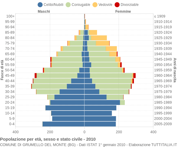 Grafico Popolazione per età, sesso e stato civile Comune di Grumello del Monte (BG)