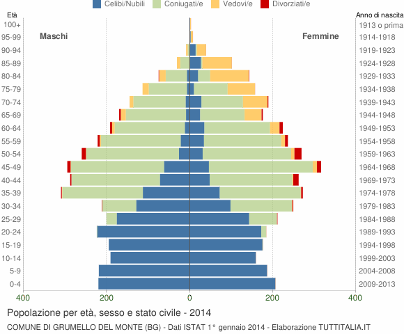 Grafico Popolazione per età, sesso e stato civile Comune di Grumello del Monte (BG)