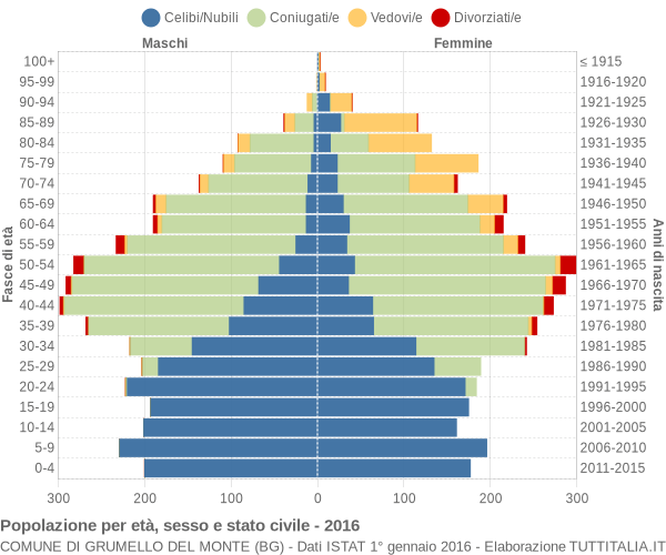 Grafico Popolazione per età, sesso e stato civile Comune di Grumello del Monte (BG)