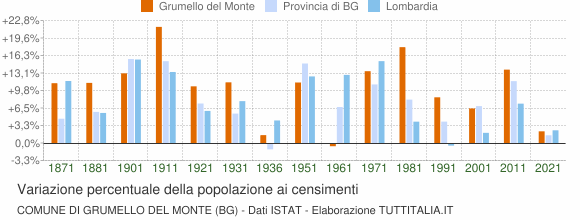 Grafico variazione percentuale della popolazione Comune di Grumello del Monte (BG)