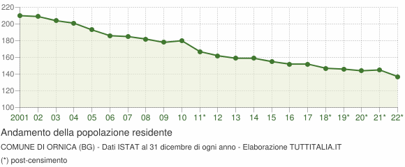 Andamento popolazione Comune di Ornica (BG)