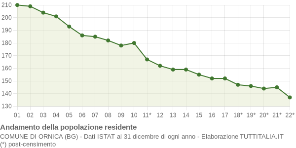 Andamento popolazione Comune di Ornica (BG)