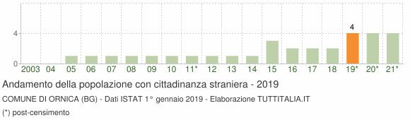 Grafico andamento popolazione stranieri Comune di Ornica (BG)