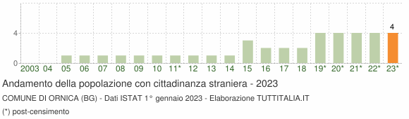 Grafico andamento popolazione stranieri Comune di Ornica (BG)