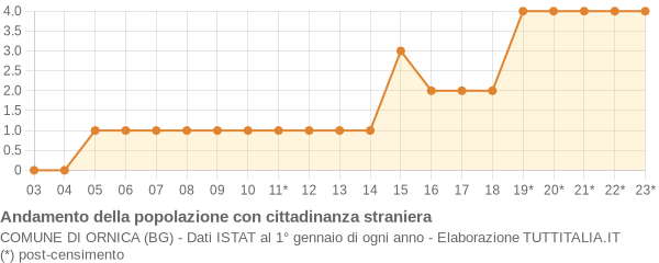 Andamento popolazione stranieri Comune di Ornica (BG)