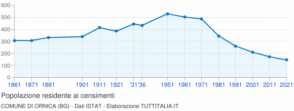 Grafico andamento storico popolazione Comune di Ornica (BG)