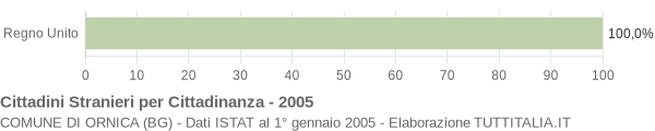 Grafico cittadinanza stranieri - Ornica 2005