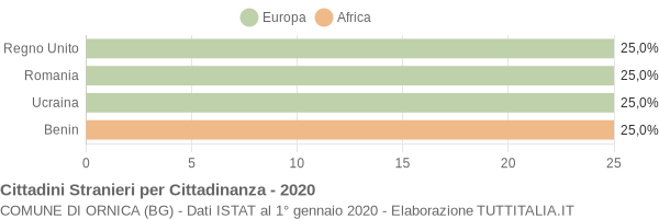 Grafico cittadinanza stranieri - Ornica 2020