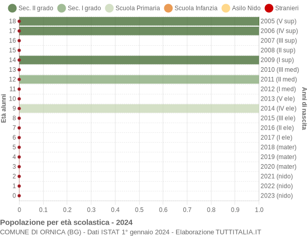 Grafico Popolazione in età scolastica - Ornica 2024