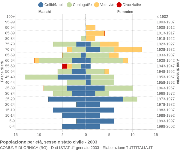 Grafico Popolazione per età, sesso e stato civile Comune di Ornica (BG)