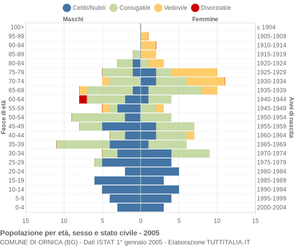 Grafico Popolazione per età, sesso e stato civile Comune di Ornica (BG)