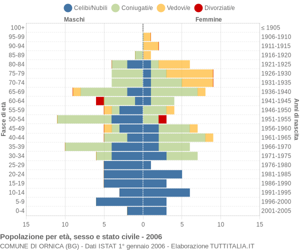 Grafico Popolazione per età, sesso e stato civile Comune di Ornica (BG)