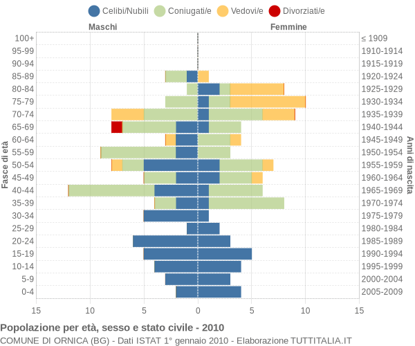 Grafico Popolazione per età, sesso e stato civile Comune di Ornica (BG)