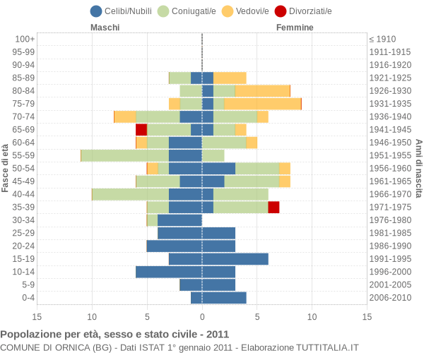 Grafico Popolazione per età, sesso e stato civile Comune di Ornica (BG)