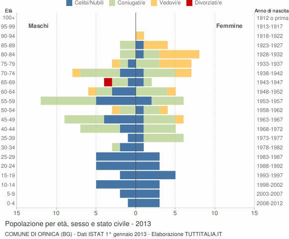 Grafico Popolazione per età, sesso e stato civile Comune di Ornica (BG)