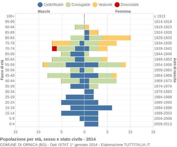 Grafico Popolazione per età, sesso e stato civile Comune di Ornica (BG)