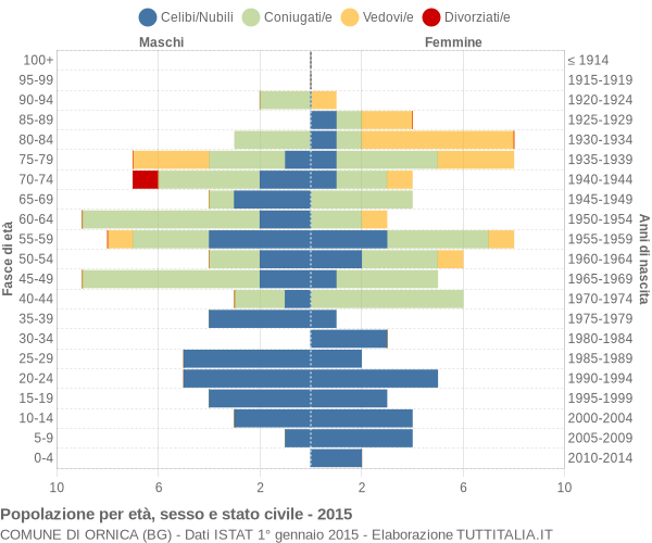 Grafico Popolazione per età, sesso e stato civile Comune di Ornica (BG)