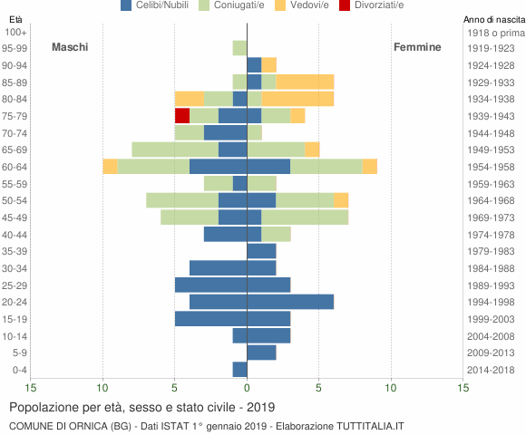 Grafico Popolazione per età, sesso e stato civile Comune di Ornica (BG)