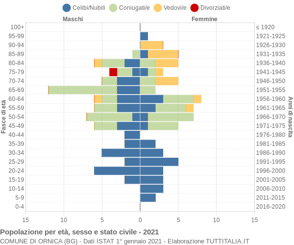 Grafico Popolazione per età, sesso e stato civile Comune di Ornica (BG)