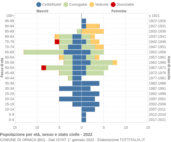 Grafico Popolazione per età, sesso e stato civile Comune di Ornica (BG)