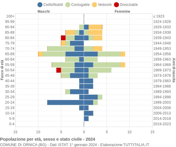 Grafico Popolazione per età, sesso e stato civile Comune di Ornica (BG)