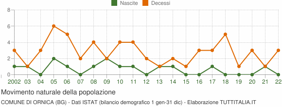 Grafico movimento naturale della popolazione Comune di Ornica (BG)