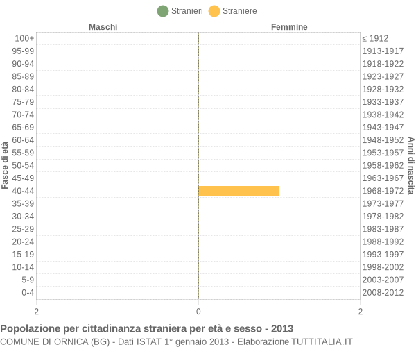 Grafico cittadini stranieri - Ornica 2013