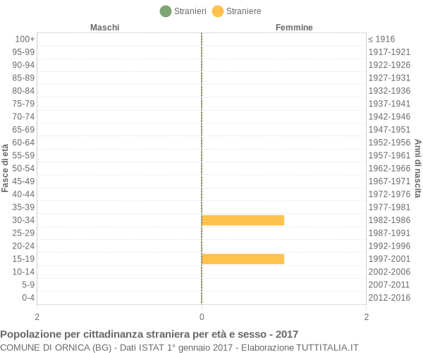 Grafico cittadini stranieri - Ornica 2017