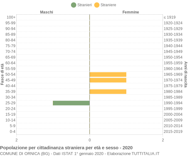 Grafico cittadini stranieri - Ornica 2020