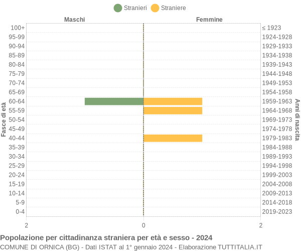 Grafico cittadini stranieri - Ornica 2024