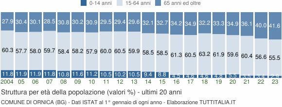 Grafico struttura della popolazione Comune di Ornica (BG)