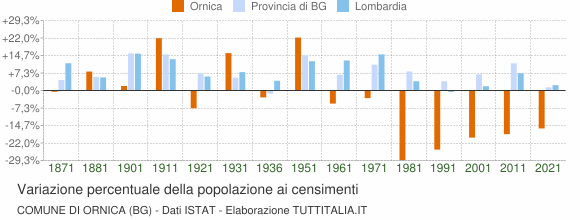 Grafico variazione percentuale della popolazione Comune di Ornica (BG)