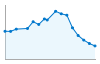 Grafico andamento storico popolazione Comune di Ornica (BG)