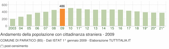 Grafico andamento popolazione stranieri Comune di Paratico (BS)