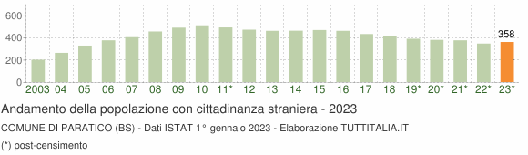 Grafico andamento popolazione stranieri Comune di Paratico (BS)