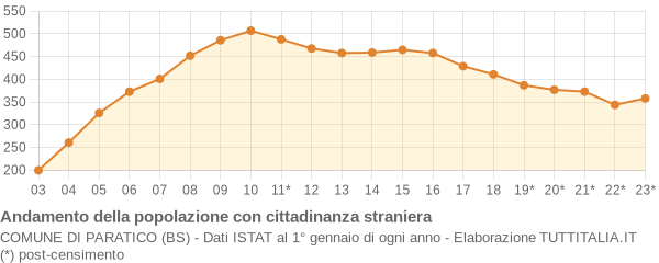 Andamento popolazione stranieri Comune di Paratico (BS)