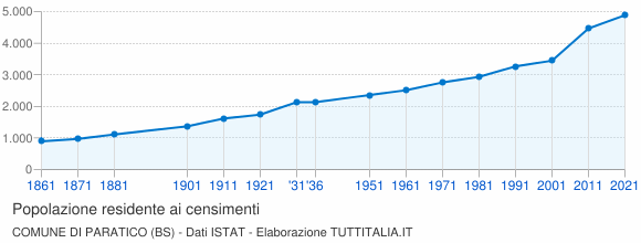 Grafico andamento storico popolazione Comune di Paratico (BS)