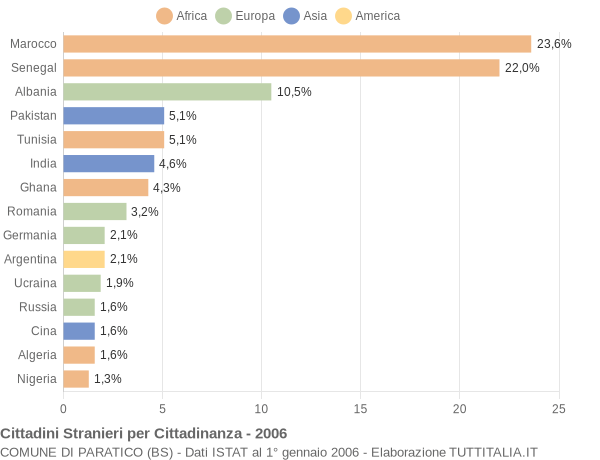 Grafico cittadinanza stranieri - Paratico 2006