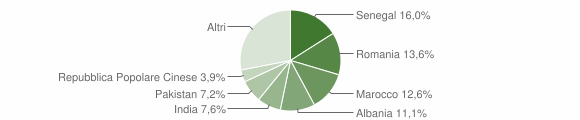 Grafico cittadinanza stranieri - Paratico 2009