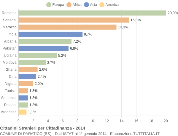 Grafico cittadinanza stranieri - Paratico 2014