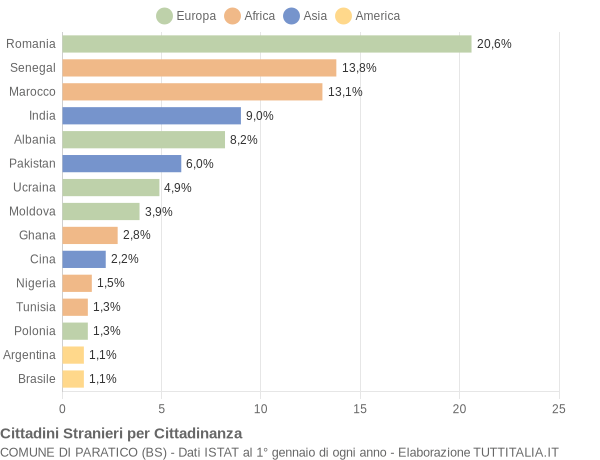 Grafico cittadinanza stranieri - Paratico 2015