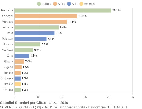 Grafico cittadinanza stranieri - Paratico 2016