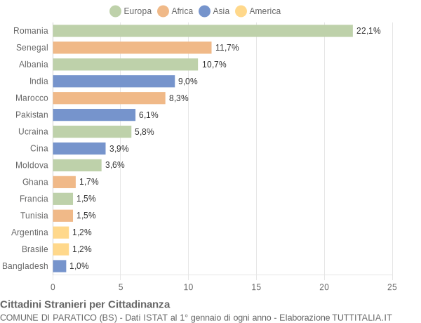 Grafico cittadinanza stranieri - Paratico 2018