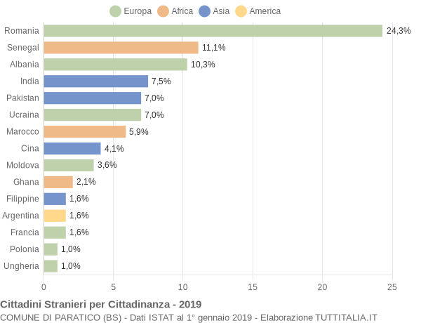 Grafico cittadinanza stranieri - Paratico 2019