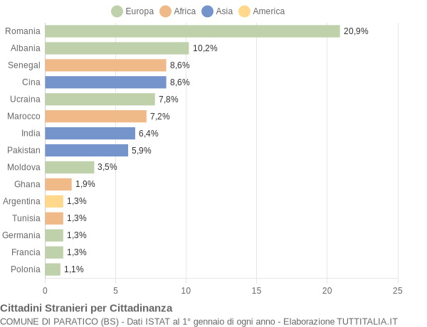 Grafico cittadinanza stranieri - Paratico 2021